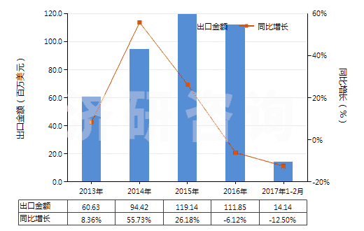 2013-2017年2月中國(guó)化纖制其他絮胎及其制品(HS56012290)出口總額及增速統(tǒng)計(jì)
